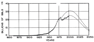 Graph of Hubbert's Peak